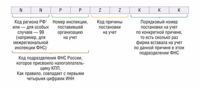 Код вэд 2106. Расшифровка КПП юридического лица. Код причины постановки на налоговый учёт (КПП). Код причины постановки на учет КПП. Од причины постановки на учёт (КП.