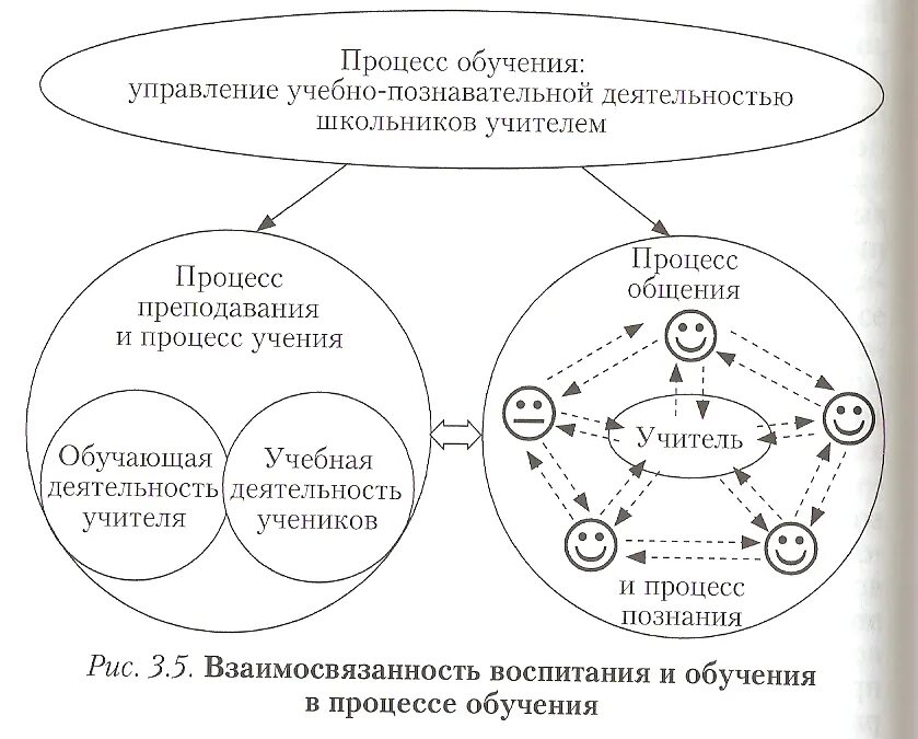 Управление обучением и воспитанием. Деятельность учителя схема. Теоретические основы обучения в начальных классах. Теоретические основы процесса обучения. Преподавание как деятельность схема.