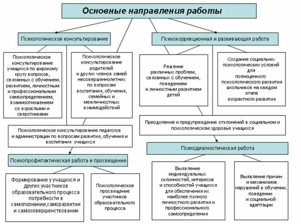 Использование психологической информации. Схема направления работы психолога. Основные направления деятельности практического психолога. Ключевые направления деятельности педагога психолога. Схема направления работы педагога-психолога.