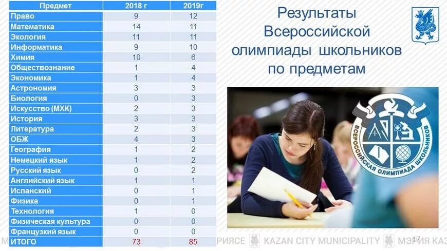 Результаты всош курск. Медаль за регион всош.