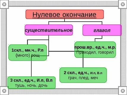 Неизменяемые слова могут иметь нулевое окончание