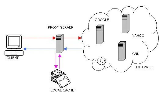 Прокси. Proxy сервер. Анонимный прокси сервер. Прокси схема. Ads proxy