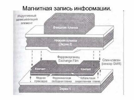 В каком устройстве используется магнитный принцип записи