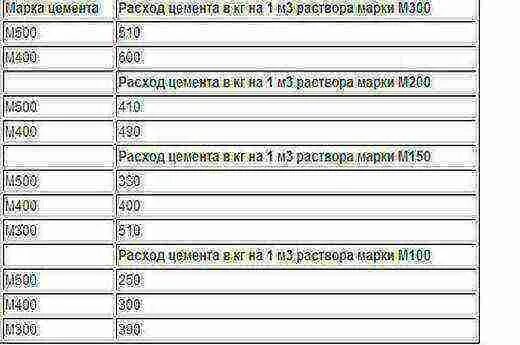 3 куб раствора. Цементный раствор м300 расход. цемент на 1 куб раствора. пескобетон м300 расход на 1 м3 раствора. расход цемента м500 на 1 куб раствора таблица.