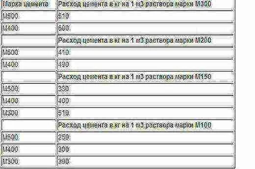 Сколько мешков в 1 кубе бетона. Цементный раствор м300 расход. Расход цемента на раствор м300. Пескобетон м300 расход на 1 м3 раствора. Расход цемента м500 на 1 куб раствора таблица.