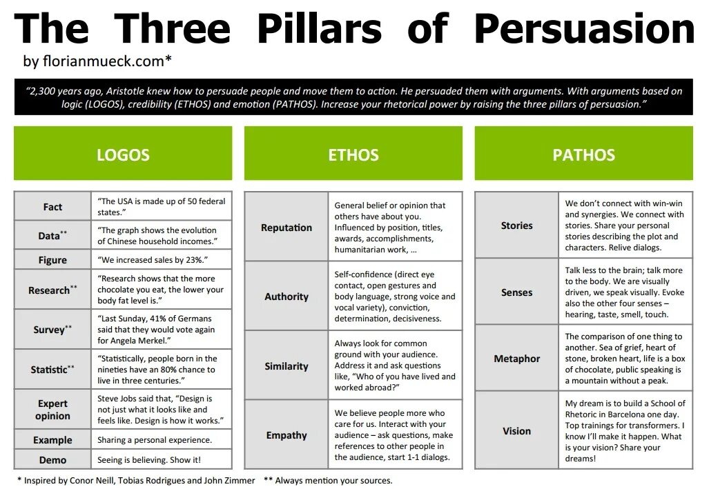 Who likes what. Ethos Pathos. Ethos Pathos logos examples. A personal History пример. The Power of Persuasion example.