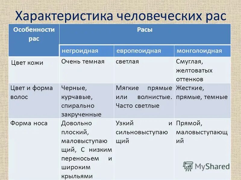 особенности человеческих ра. австрало-негроидная раса характеристика. характерные признаки расы. таблица современные расы. смешанные расы людей.