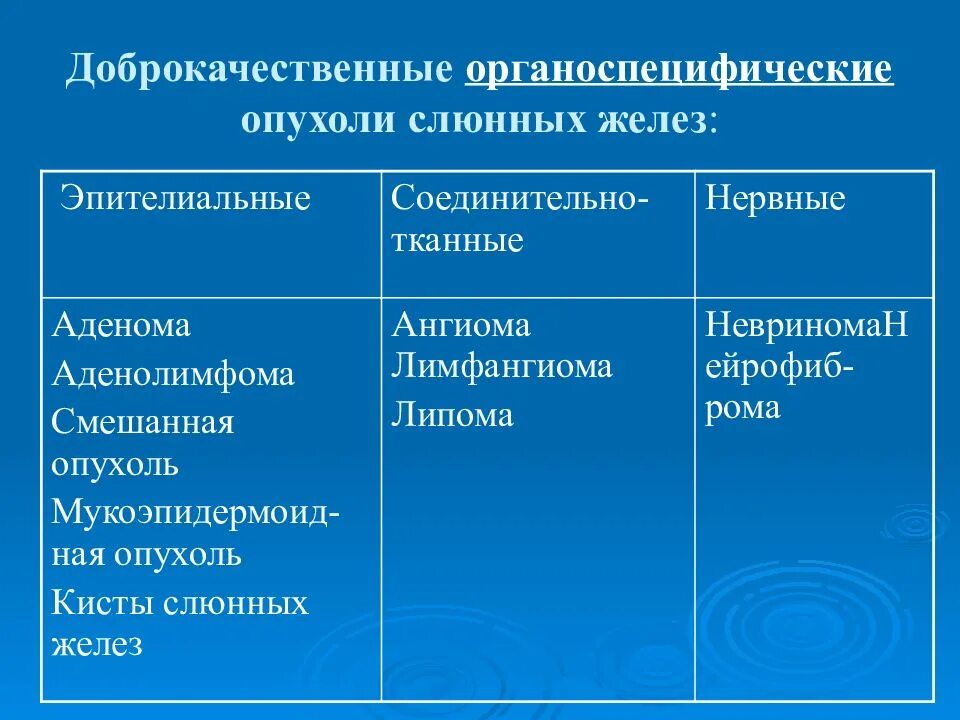 Органоспецифические эпителиальные опухоли классификация. Эпителиальные органоспецифические опухоли пример. Злокачественные органоспецифические опухоли. Доброкачественные опухоли слюнных желез. Доброкачественная железистая опухоль