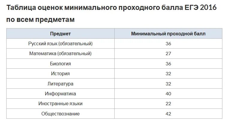 Минимальный проходной балл ЕГЭ биология. Проходные баллы ЕГЭ. Проходной балл ЕГЭ русский. Проходной балл по ЕГЭ. Проходной математика 2023