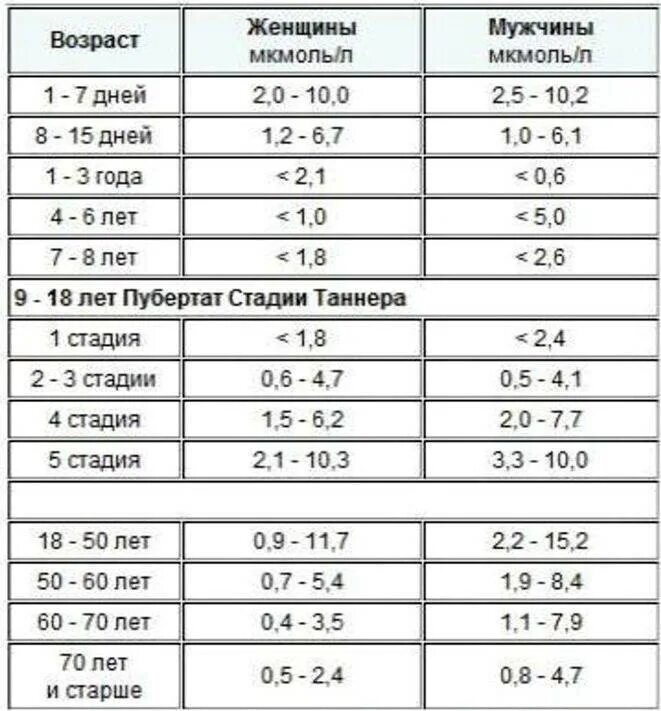 Повышенный ттг у подростка. Норма гормонов у мужчин по возрасту таблица. Показатели гормонов у женщин норма таблица. Гормоны норма у женщин по возрасту таблица. Показатели гормонов у детей норма таблица по возрасту.