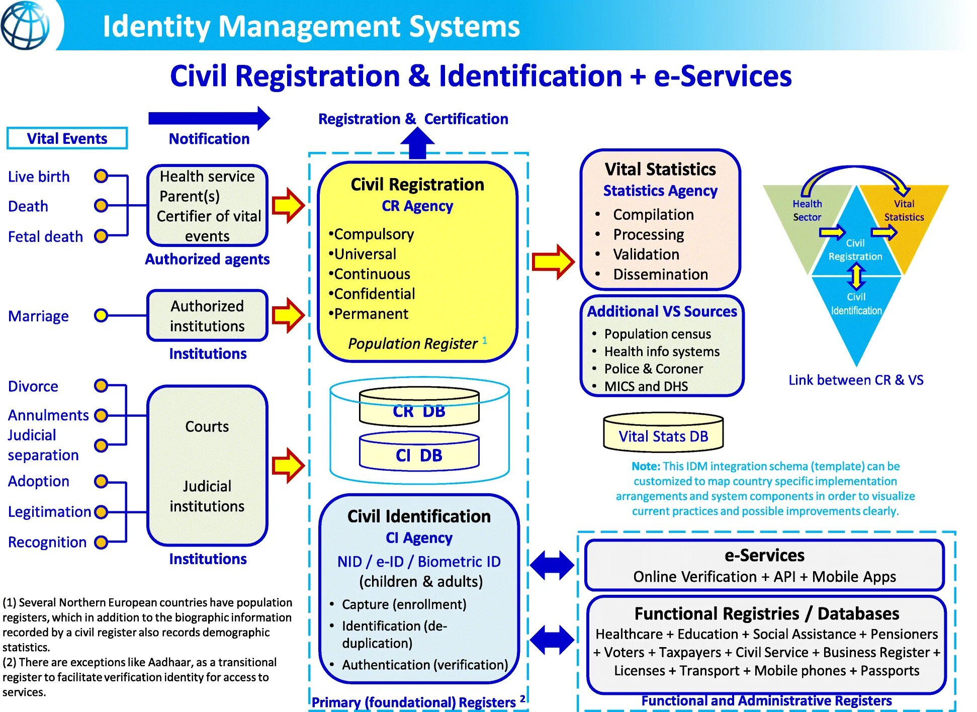 Department of civil registration. Vital statistics of a citizen,. Эскато страны. Civil registration. Civil registration.
