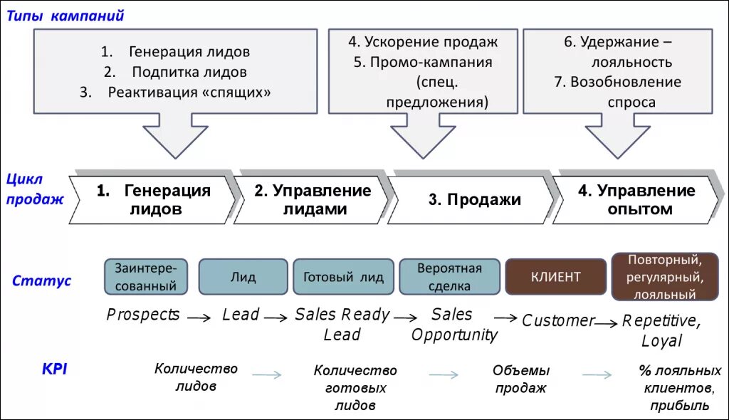 Схема продаж b2b. Стратегия продаж b2b. Схема продаж b2b и b2c. Методики продаж b2b.