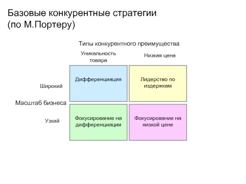 Реализация конкурентной стратегии. Базовые маркетинговые стратегии Портера. 3 Стратегии по Майклу Портеру. Базовые конкурентные стратегии м Портера. Базовые конкурентные стратегии по м. Портеру.