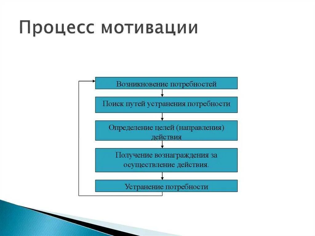 4 этапа мотивации. Последовательность этапов процесса мотивации. Схема мотивационного процесса. Схема этапов мотивационных процессов. Процесс мотивации схема.