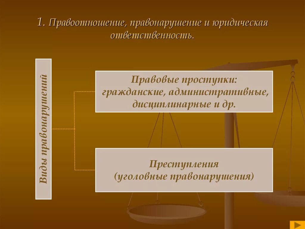 Схема правонарушения и юридическая ответственность. Правонарушение признаки и виды схема. Административное правонарушение конспект. Правовые отношения правонарушения и ответственность. Правовые отношения правонарушения и ответственность.