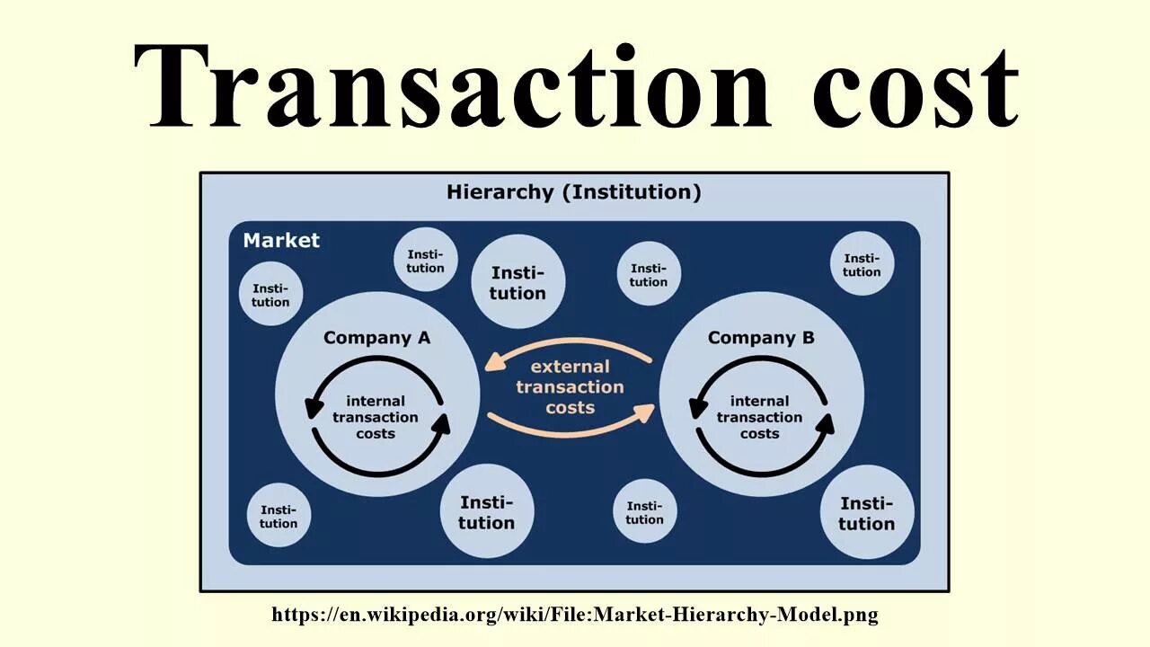 Transaction costs. Institutions transaction costs. Map of transaction costs. Transaction cost Theory.