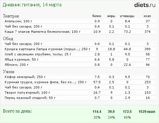 Сколько белков в омлете. Калорийность черного чая без сахара 200 мл. Рацион на 100 грамм белка в день. Рацион питания на день с калориями белками жирами. Рацион питания на день с калориями белками жирами и углеводами.