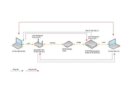 Pfsense wireguard