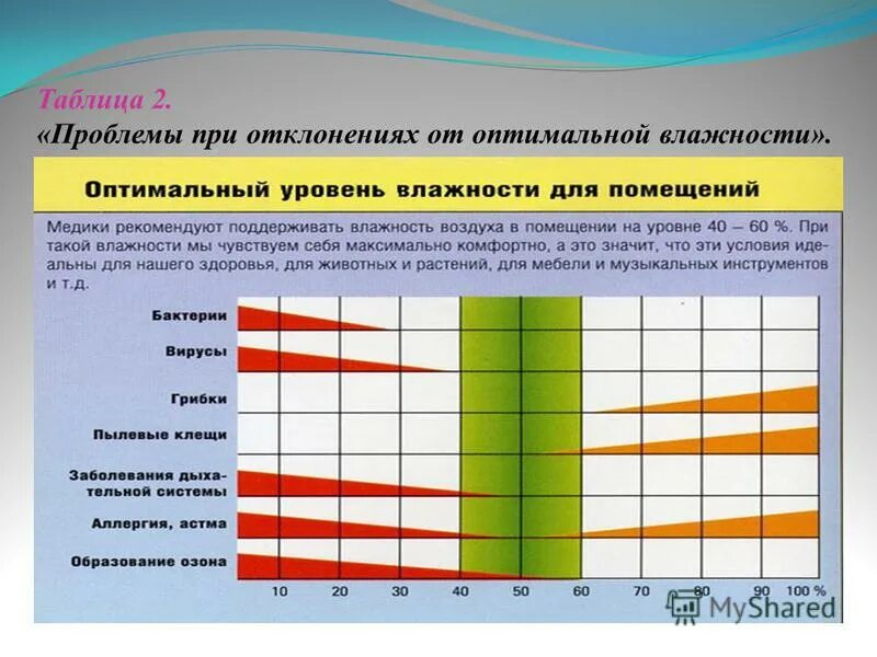 Уровень влажности в комнате. Таблица температуры и влажности воздуха в квартире. таблица влажности и температуры для человека. таблица оптимальной влажности. оптимальная влажность в квартире.