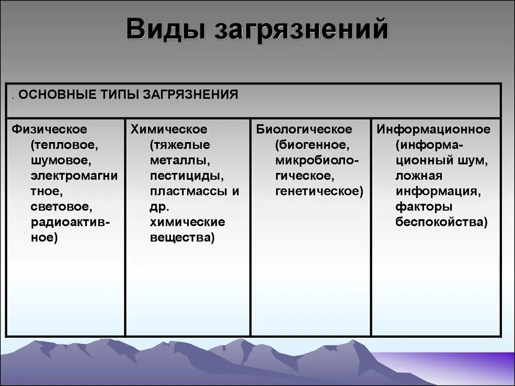 Виды загрязнений окружающей среды примеры. Перечислите основные виды загрязнений окружающей среды. Виды загрязнения среды. Природный тип загрязнение