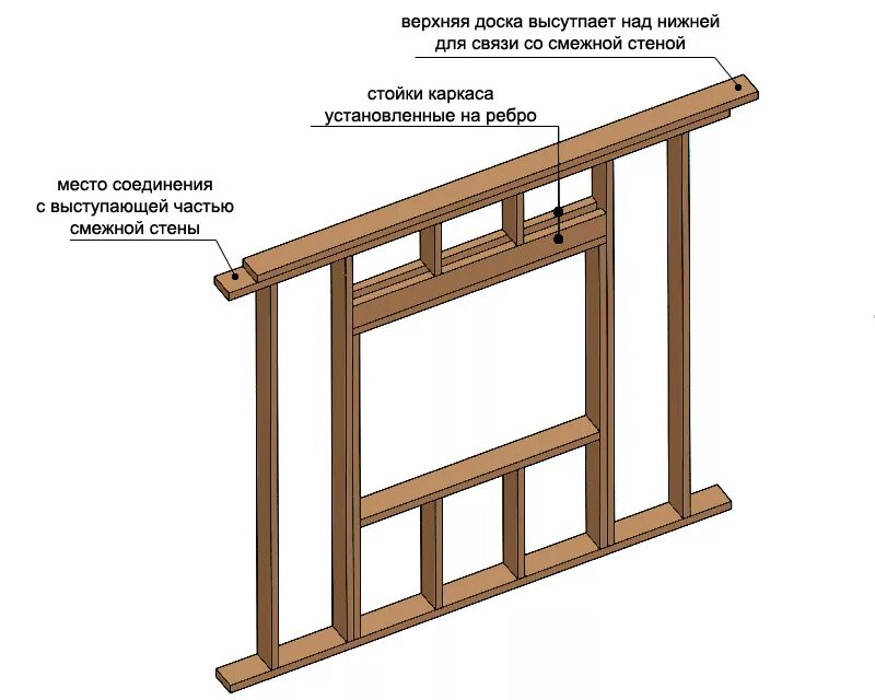 Схемы крепления каркасных стен. Верхняя обвязка стен каркасника. Схема сборки угла каркасника. Оконный проем в каркасном доме схема. Каркасные стены своими руками