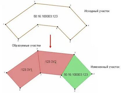 Образовать участок