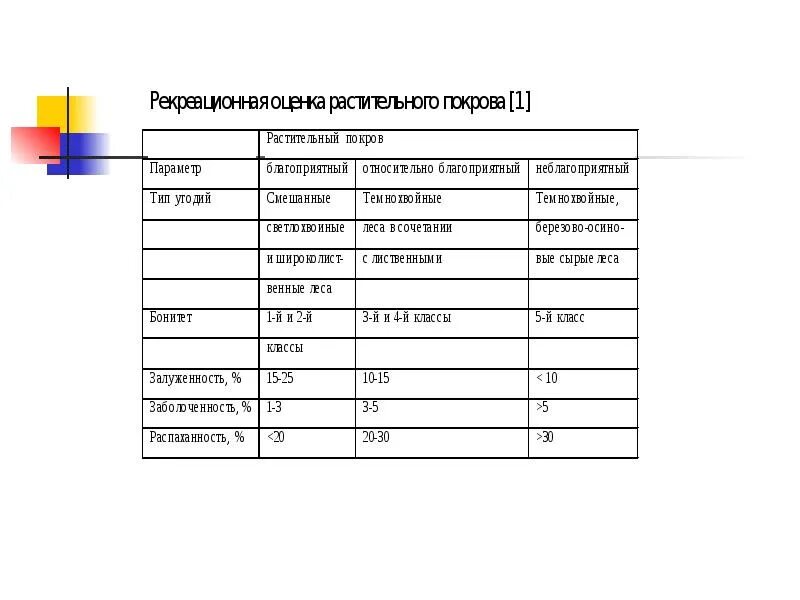 Оценки рекреационных ресурсов. Рекреационная оценка. Рекреационная оценка растительного Покрова. Оценка рекреации леса.