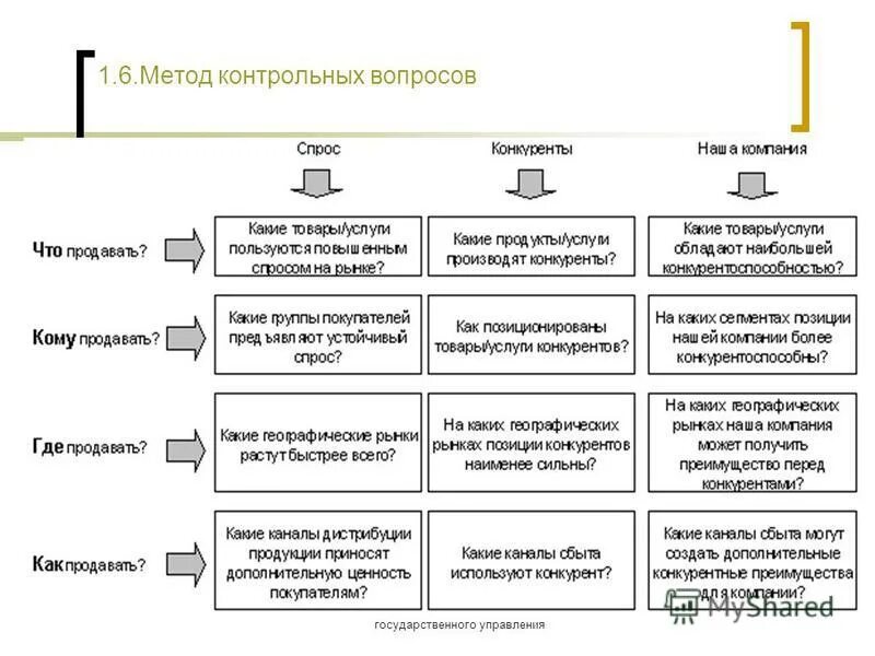 Этап контрольных вопросов