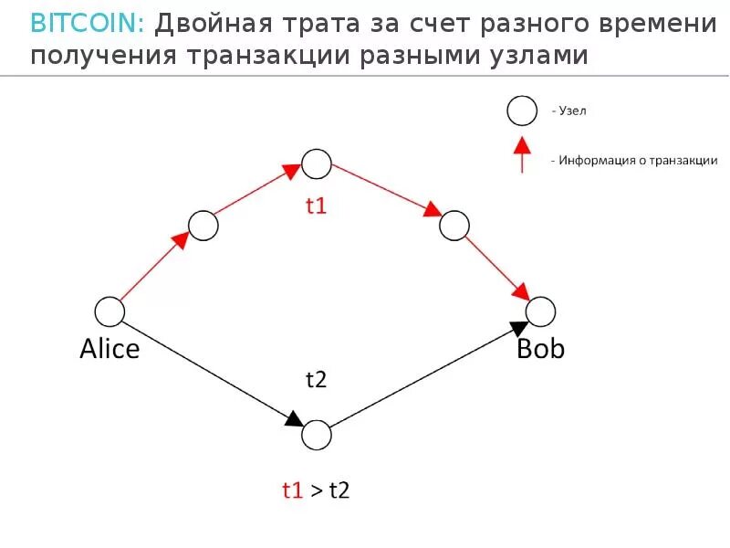 Блокчейн схема работы. Схема транзакции блокчейна. Узел транзакции. Схема транзакции биткоин. Блокчейн принцип работы схема.
