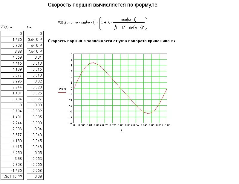 Определить скорость поршня. Диаграмма скорости поршня. Диаграмма скорости поршня двигателя. Расчет скорости поршня. Скорость поршня в ДВС.