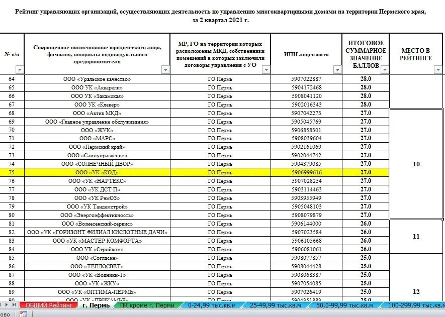 Рейтинг ук 2023. Список управляющих компаний. Рейтинг управляющих компаний. Рейтинг управляющих компаний Пермь. Рейтинг управляющих компаний Пермского края.