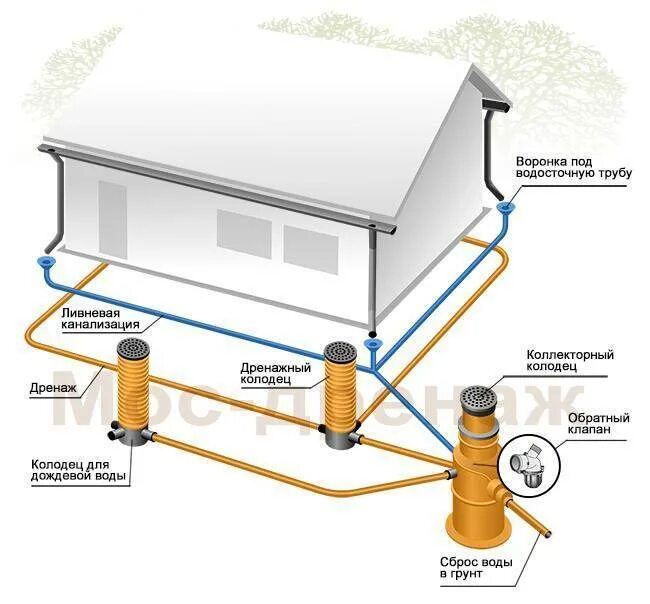 Схема подключения дренажных труб. Система дренажа вокруг дома схема. Схема установки дренажа вокруг дома. Дренаж и ливневая канализация схема.