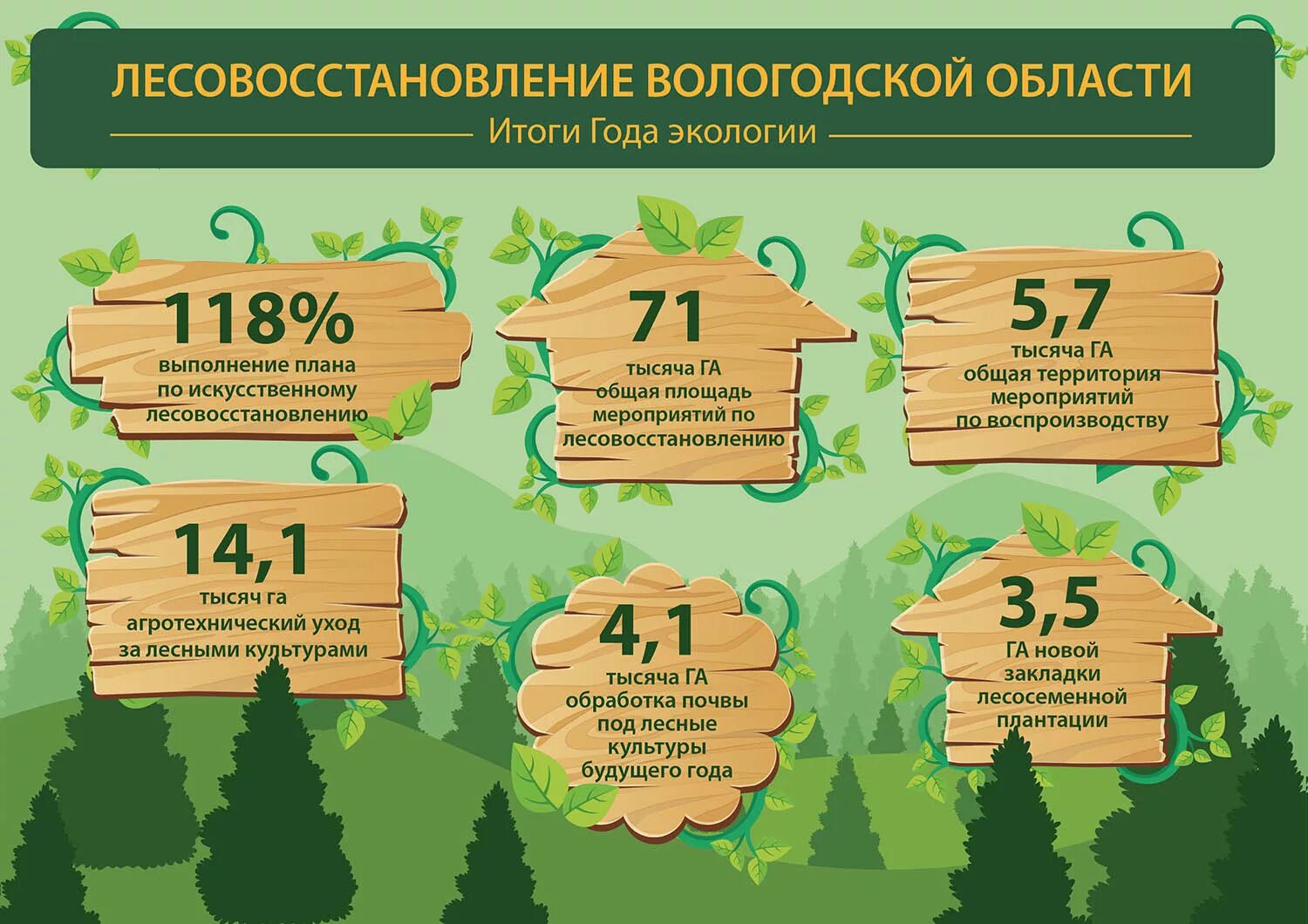 Правила лесовосстановления 1024. Проект лесовосстановления. Система лесовосстановления. Лесовосстановление Вологда. Объем лесовосстановления.