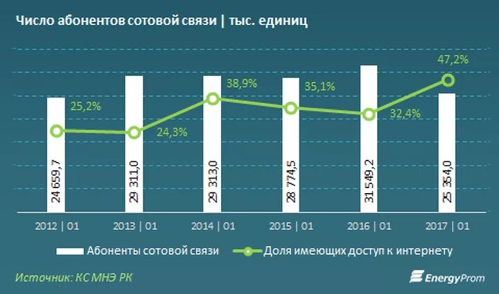 Количество абонентов сотовых операторов 2025. Количество абонентов сотовых операторов 2025
