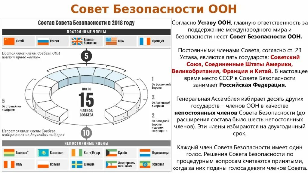 Постоянные страны совета безопасности оон. Совет безопасности организации ООН). 5 Постоянных членов совета безопасности ООН.