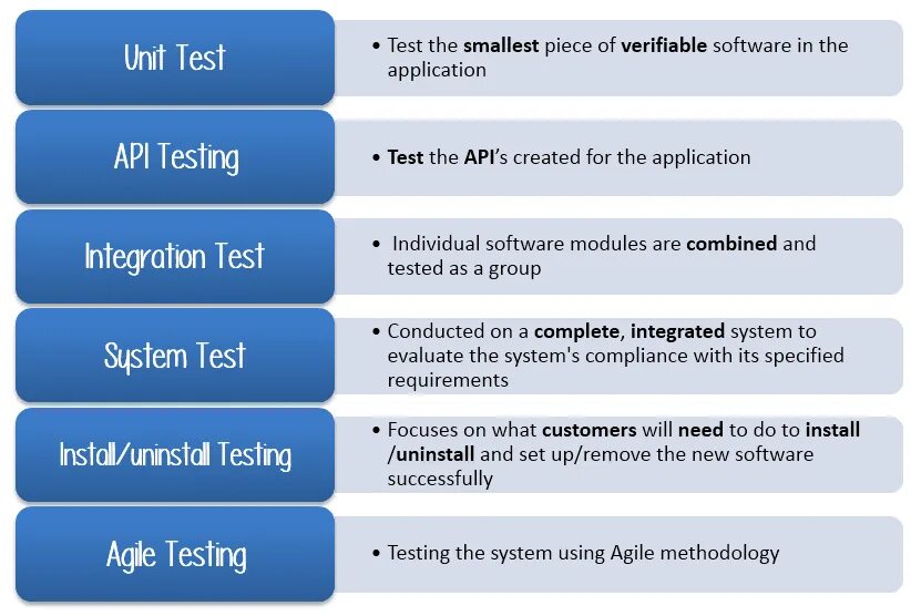 Виды тестирования api. Unit тестирование. Agile тестирование. Uat тестирование это. Integration-тестирование.