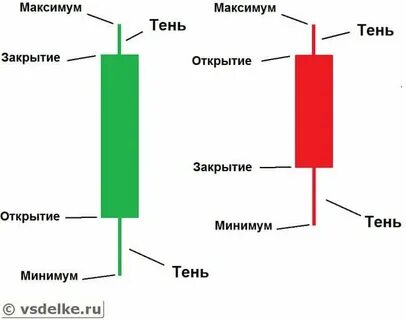 Открытие закрытие свечи