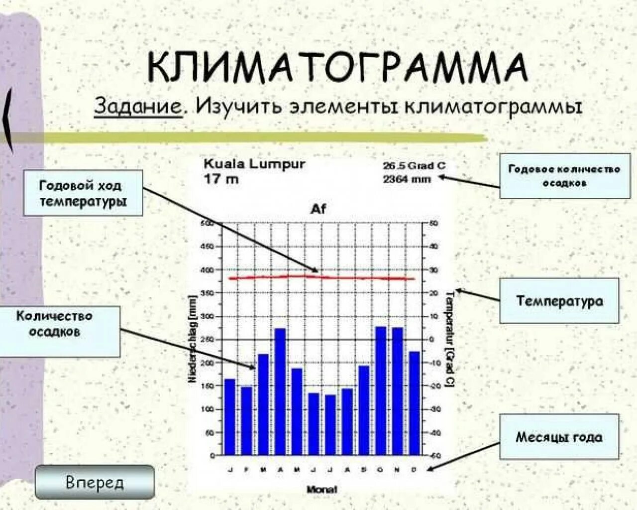 Диаграмма осадков и температуры