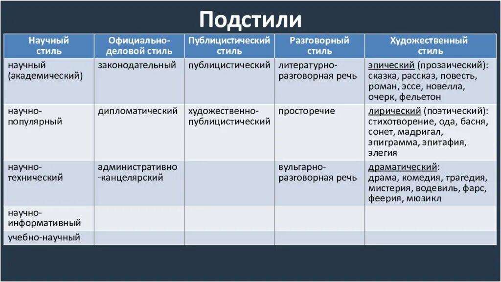 Основные жанры разговорной речи устный рассказ. Подстили разговорного стиля речи. Стили и подстили текста. Стили подстили и Жанры текста. Под стил художественногостиля.