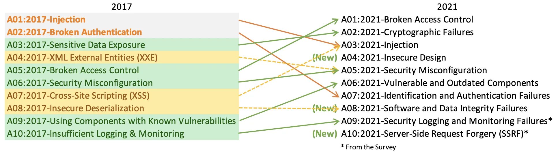 5 10 2025. Owasp 10. owasp топ 10. owasp 2025. owasp top 10 vulnerabilities.
