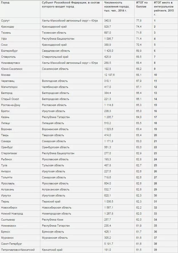 Топ 50 городов россии. Города России список. Список самых красивых городов России. Самые популярные города России список. Города России список городов.