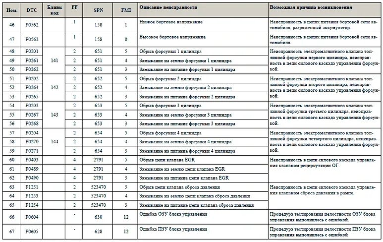 Коды ошибок евро 5