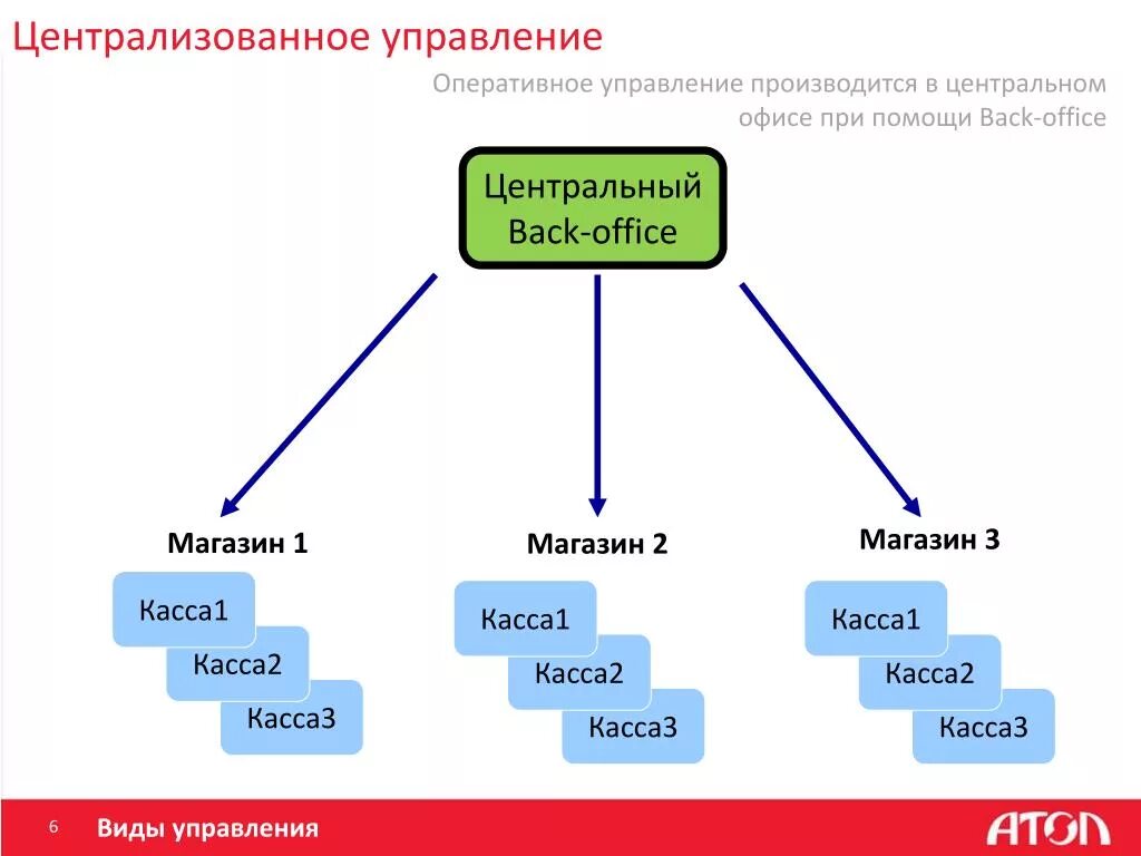 Централизованная система управления сетью. Централизованное управление. централизация управления. централизованное управление схема. централизованное и децентрализованное управление армией.