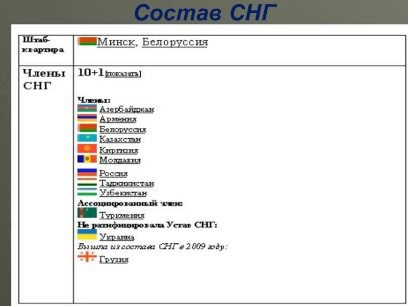 Какие страны входят в снг 2024. Страны входящие в состав СНГ. Содружество независимых государств состав. Страны входящие в состав Содружества независимых государств. Содружество независимых государств страны 2022.