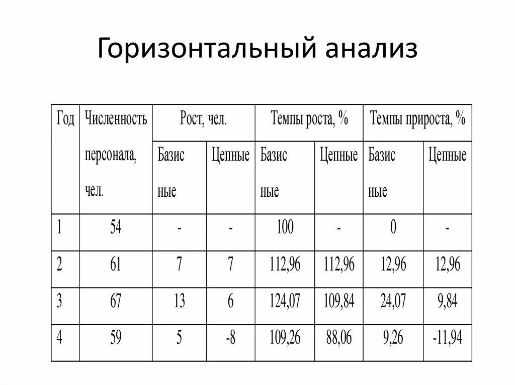 Горизонтальный анализ динамика. Горизонтальный анализ пример. Горизонтальный анализ таблица. Горизонтальный анализ схема. Горизонтальный экономический анализ.