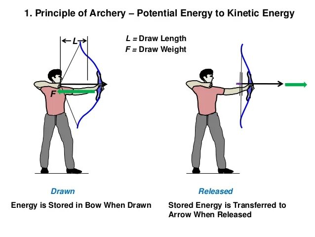 Кинетическая энергия арбалета. Кинетическая энергия анимация. Потенциальная энергия примеры. Потенциальная энергия примеры из жизни. Kinetic and potential Energy.