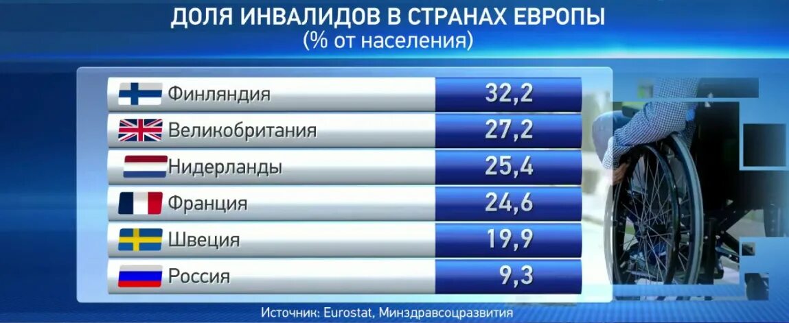 Сколько инвалидов. Статистика инвалидов в мире. статистика инвалидности в россии. статистика инвалидов в россии. статистика инвалидности в мире.