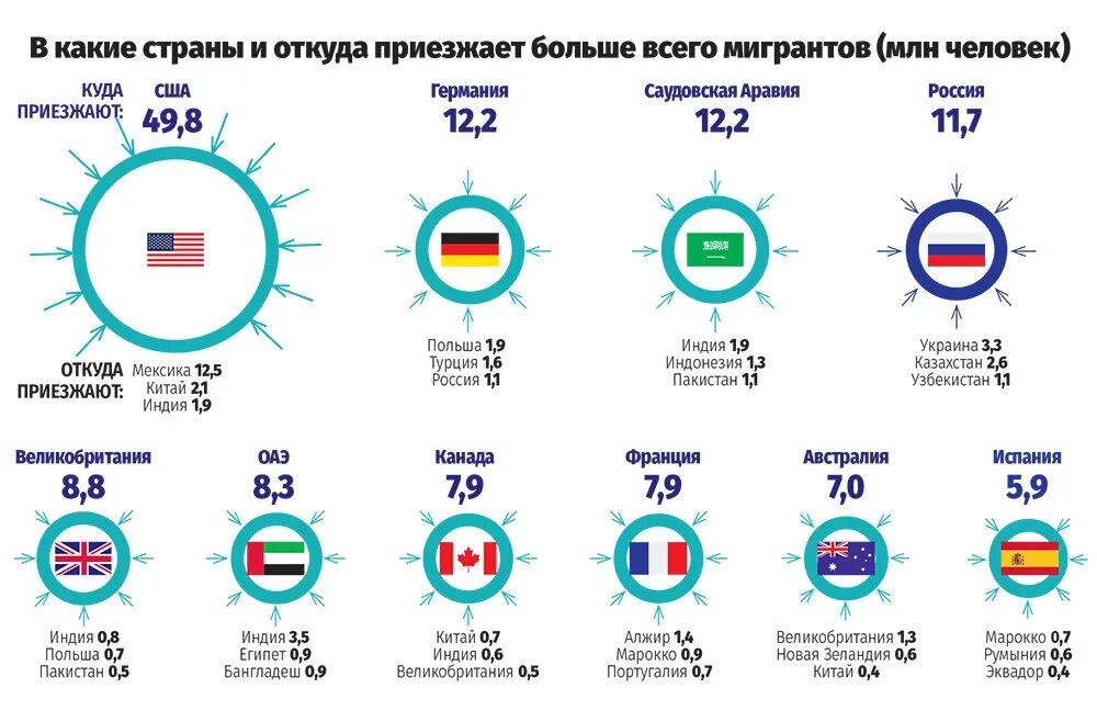 Статистика мигрантов. Статистика мигрантов в мире. Статистика миграции в мире. Мигранты в США статистика по странам.