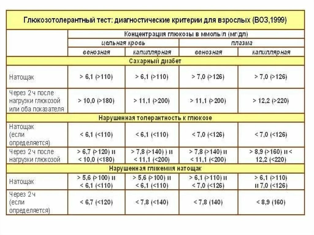 Глюкозотолерантный тест при беременности отзывы. Норма инсулина через 2 часа после еды у женщины. Показатели Глюкозы после нагрузки норма. Инсулин в плазме крови норма. Норма инсулина и Глюкозы при глюкозотолерантном тесте.