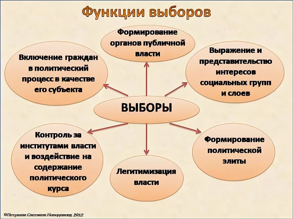 Три функции выборов